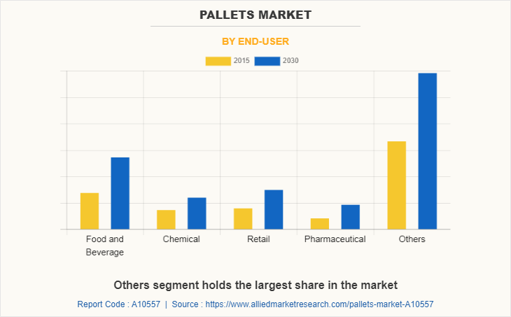 Pallets Market by End-user