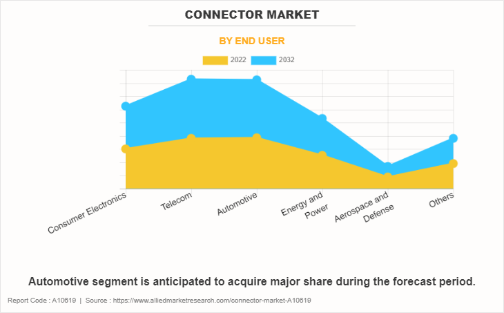 Connector Market by End User