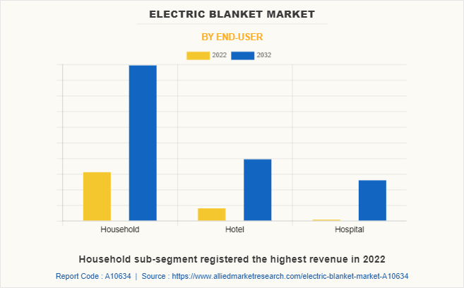 Electric Blanket Market by End-user