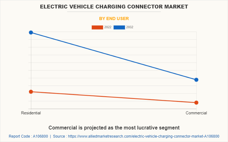 Electric Vehicle Charging Connector Market by End User