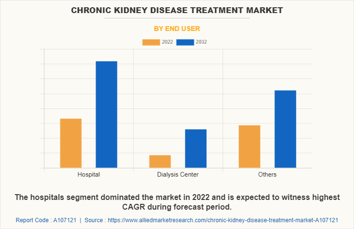 Chronic kidney disease treatment Market by End User