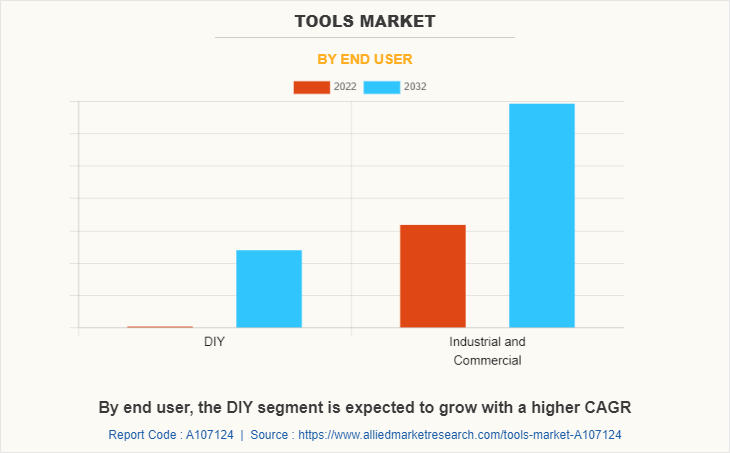 Tools Market by End User
