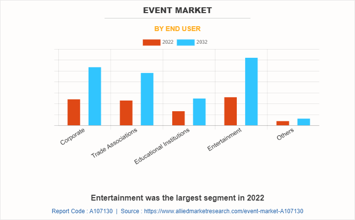 Event Marketing Service Market by End User