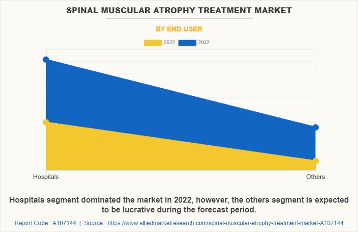 Spinal Muscular Atrophy Treatment Market by End User