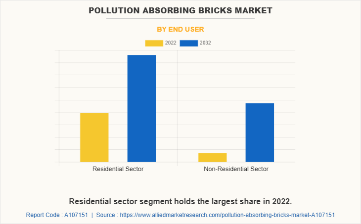 Pollution Absorbing Bricks Market by End User