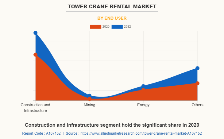 Tower Crane Rental Market by End User