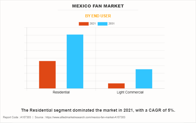 Mexico Fan Market by End User