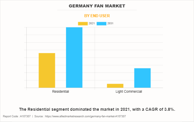 Germany Fan Market by End User