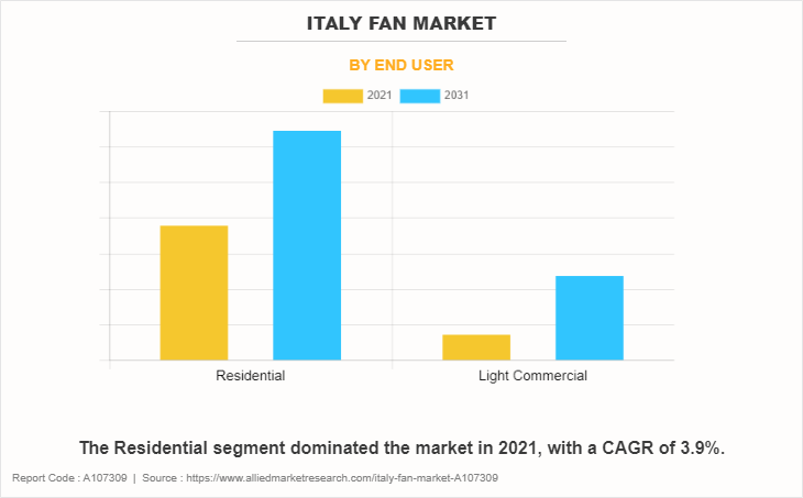 Italy Fan Market by End User