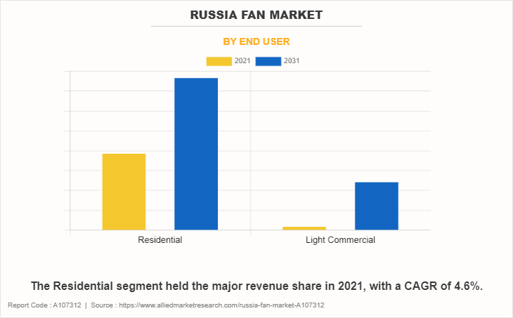 Russia Fan Market by End User