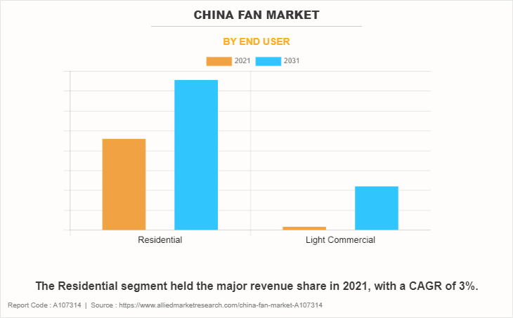 China Fan Market by End User