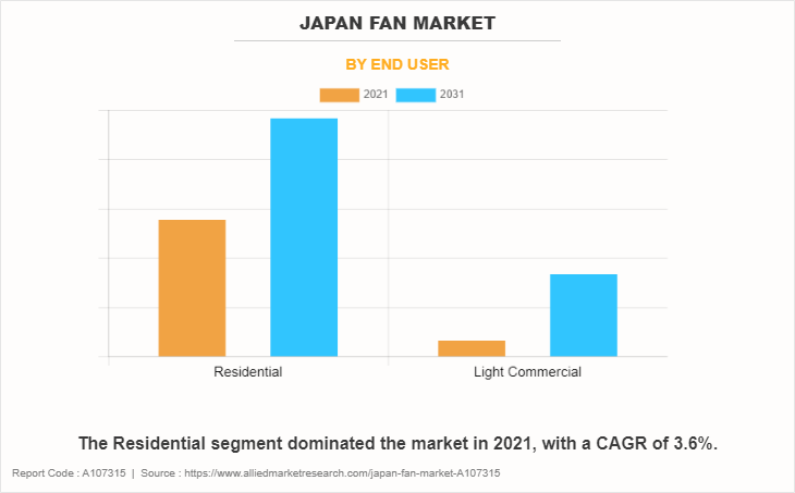 Japan Fan Market by End User