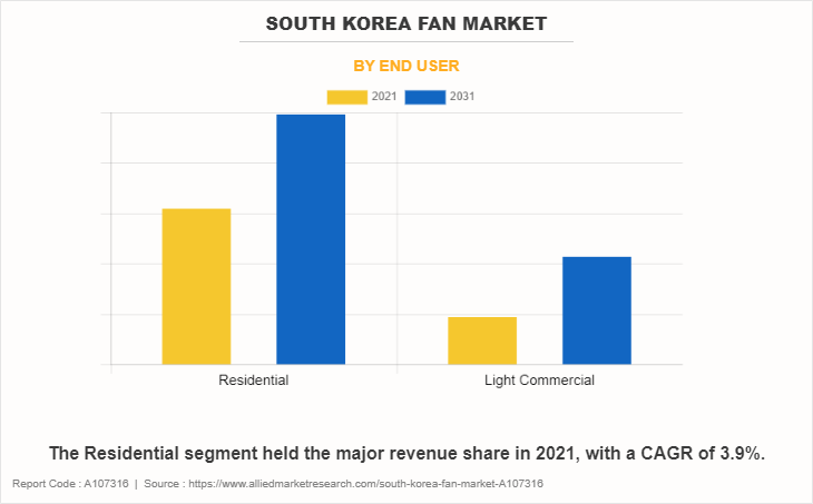 South Korea Fan Market by End User