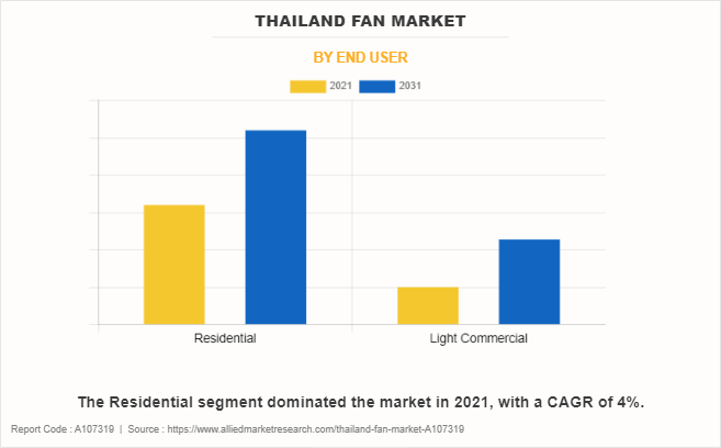 Thailand Fan Market by End User