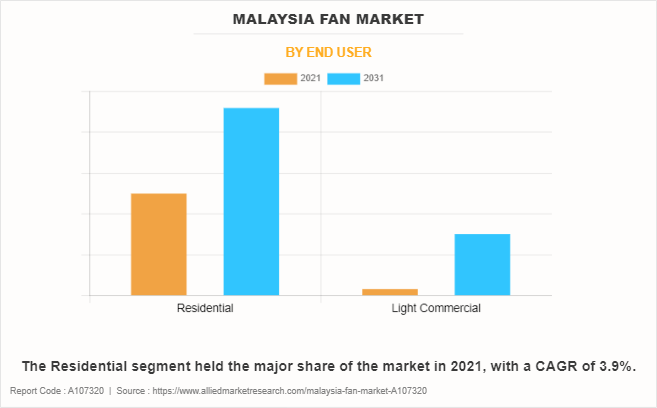Malaysia Fan Market by End User