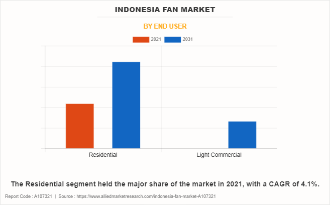 Indonesia Fan Market by End User