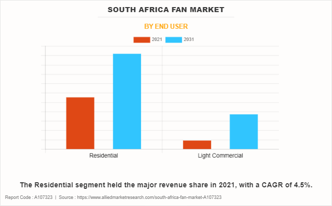 South Africa Fan Market by End User