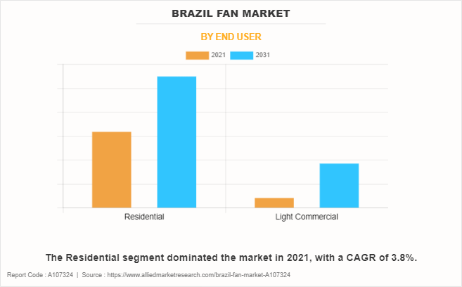 Brazil Fan Market by End User