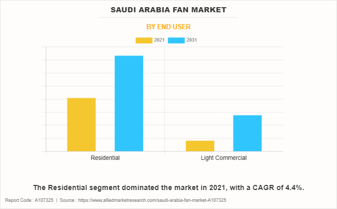 Saudi Arabia Fan Market by End User