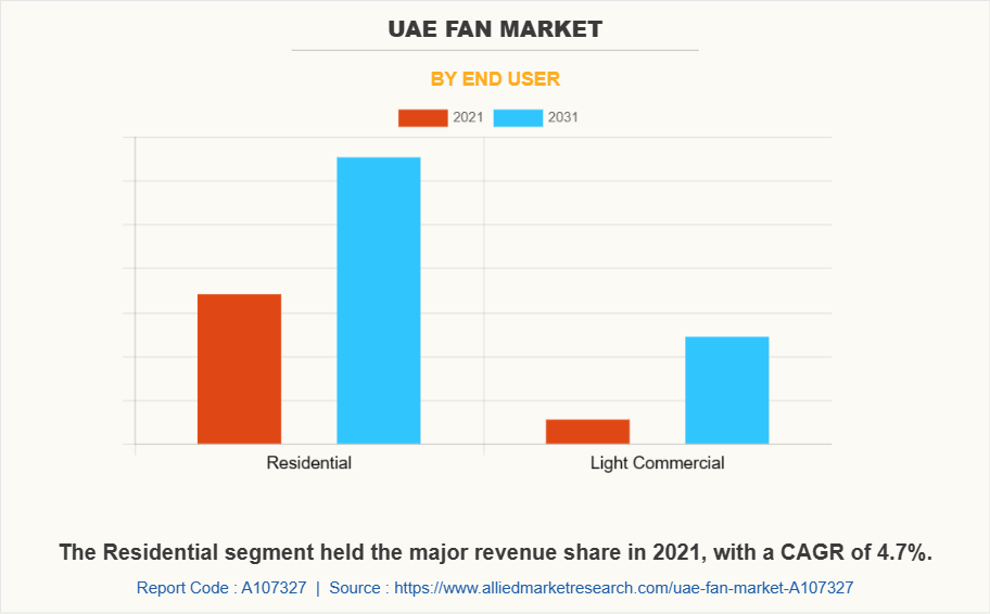 UAE Fan Market by End User