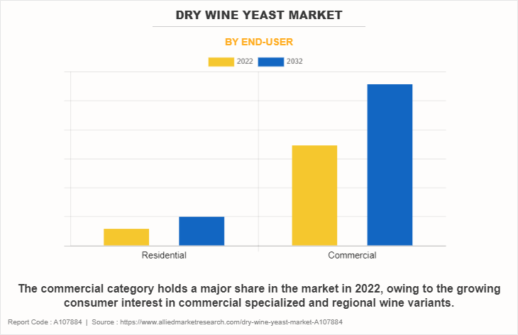 Dry Wine Yeast Market by End-user