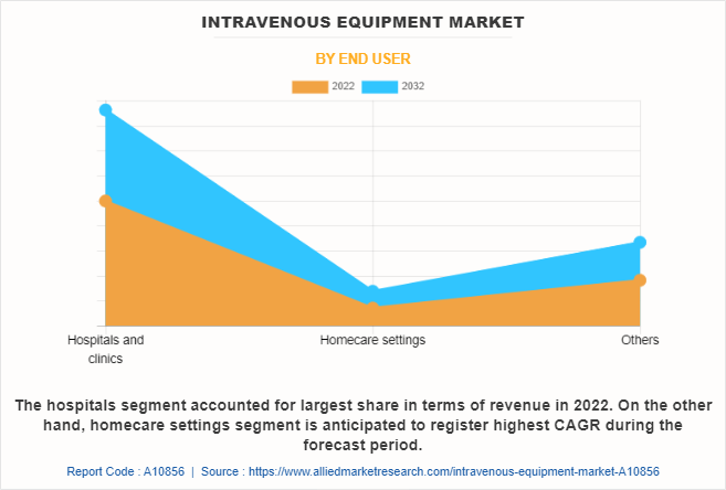 Intravenous Equipment Market by End User