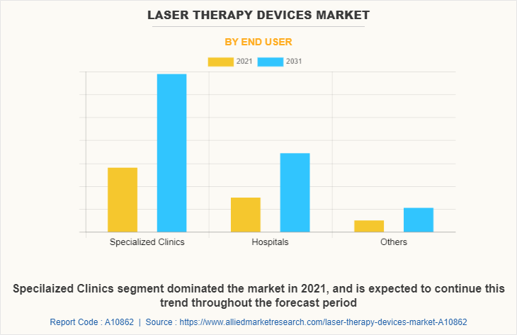 Laser Therapy Devices Market