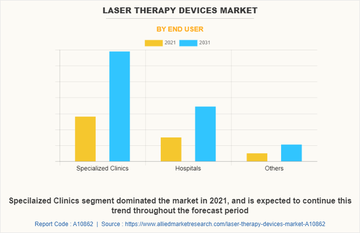 Laser Therapy Devices Market by End User