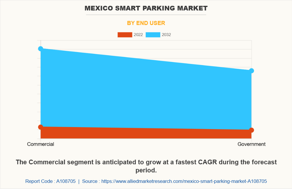 Mexico Smart Parking Market by End User