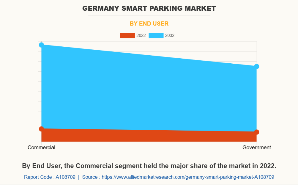 Germany Smart Parking Market by End User