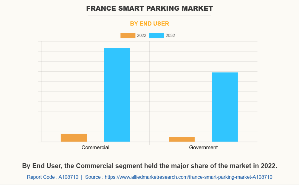 France Smart Parking Market by End User