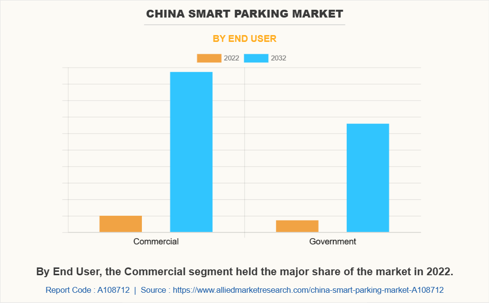 China Smart Parking Market by End User