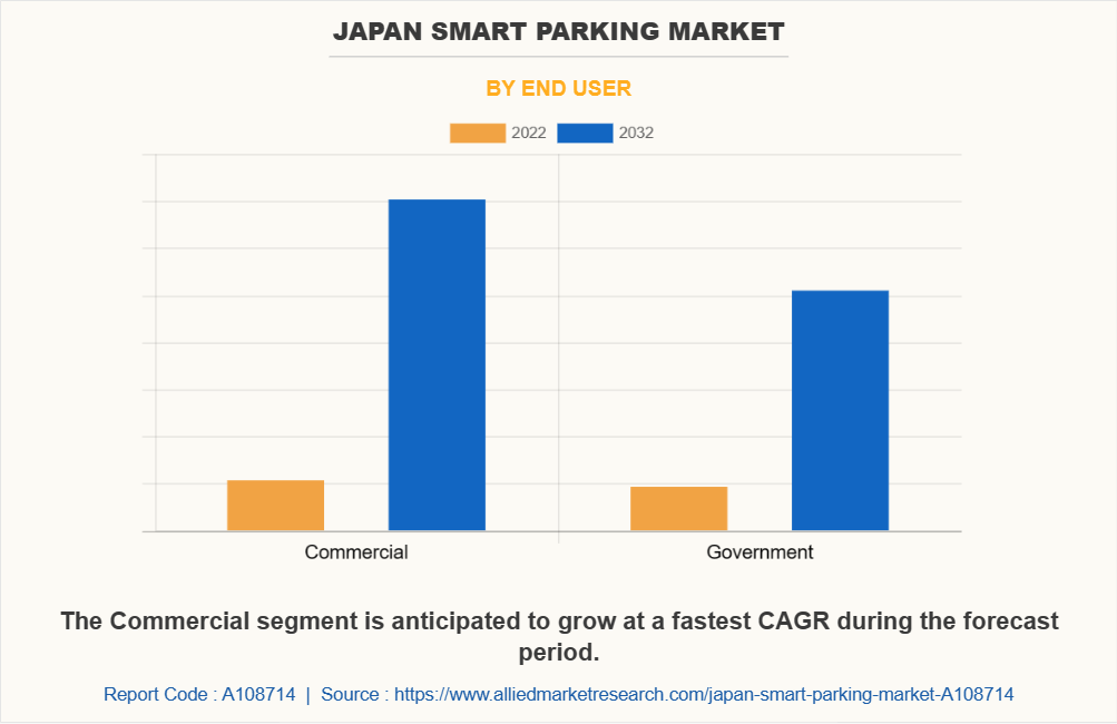 Japan Smart Parking Market by End User