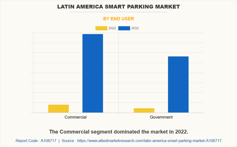 Latin America Smart Parking Market by End User