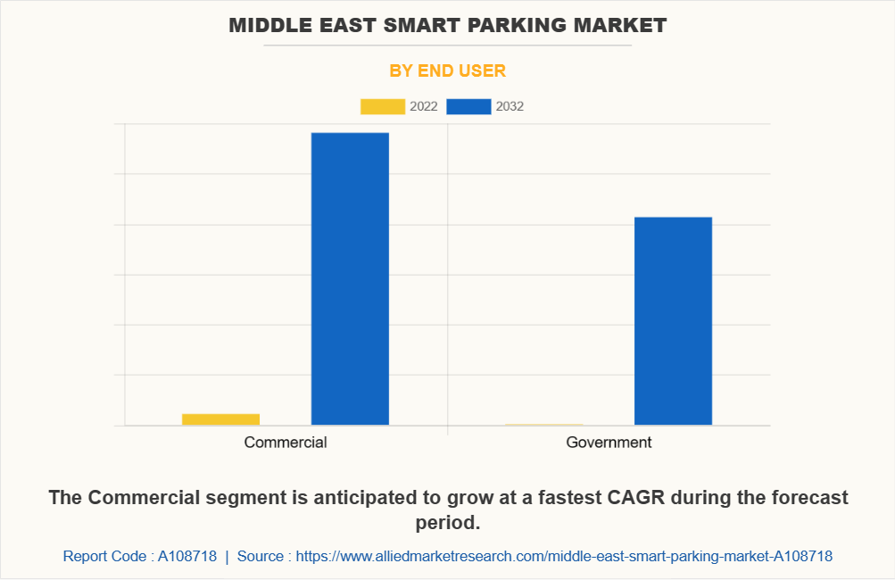 Middle East Smart Parking Market by End User