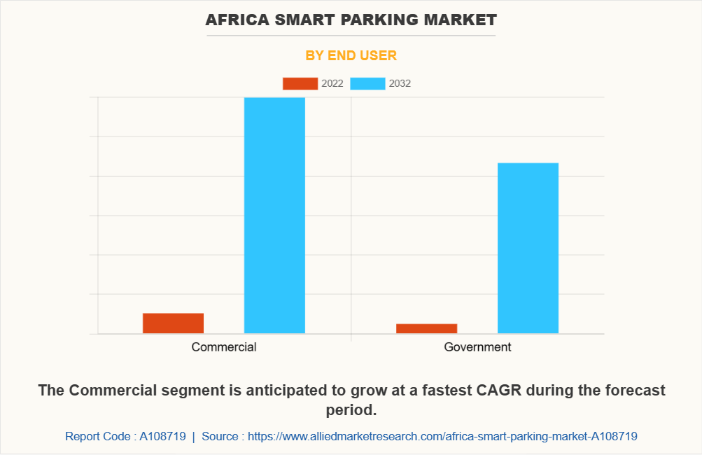 Africa Smart Parking Market by End User
