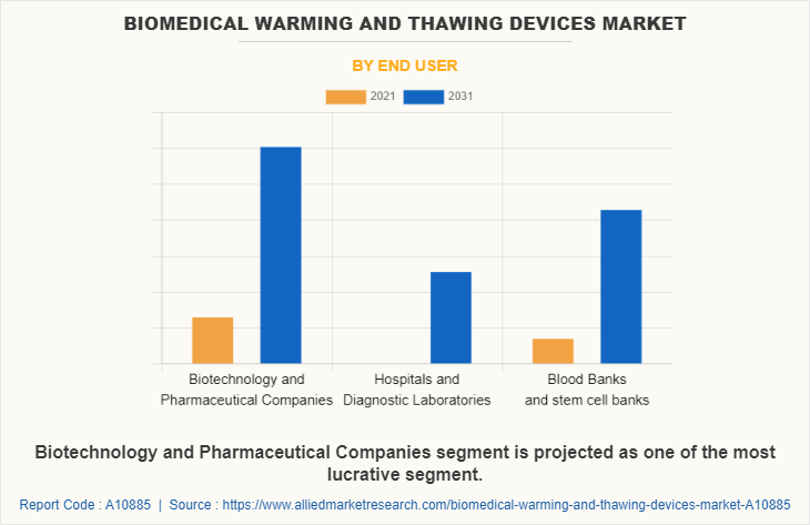 Biomedical Warming and Thawing Devices Market by End User