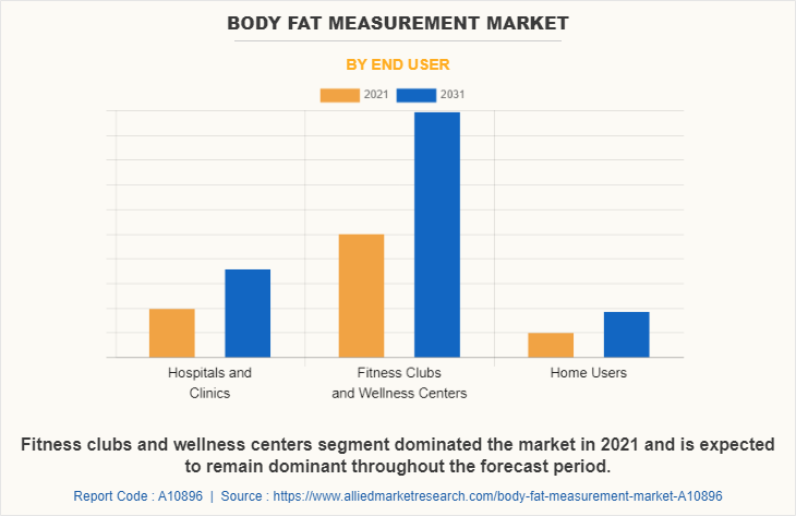 Body Fat Measurement Market by End User