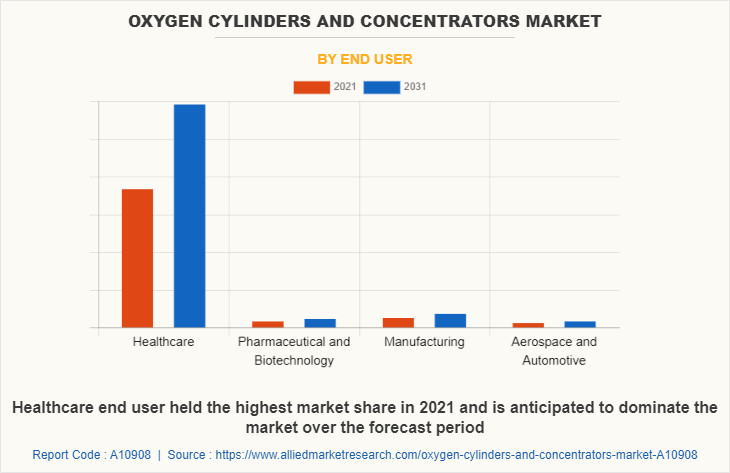 Oxygen Cylinders and Concentrators Market by End User