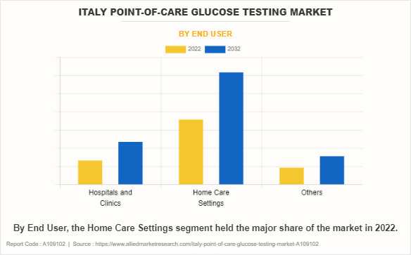 Italy Point-of-Care Glucose Testing Market by End User