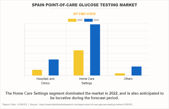 Spain Point-of-Care Glucose Testing Market by End User