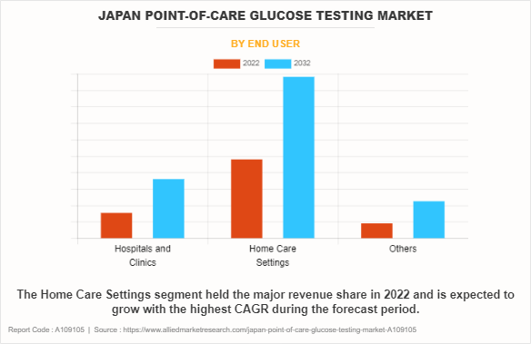 Japan Point-of-Care Glucose Testing Market by End User