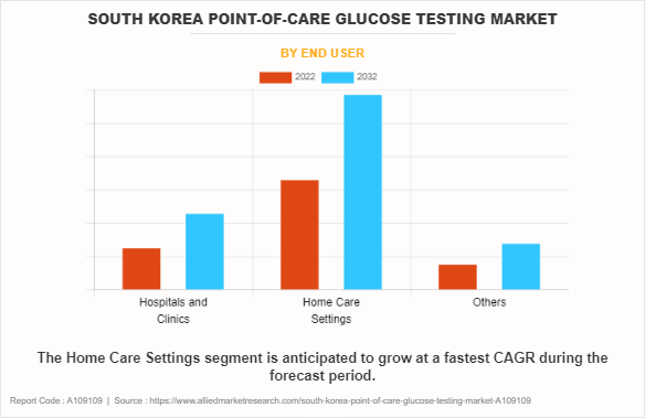 South Korea Point-of-Care Glucose Testing Market by End User