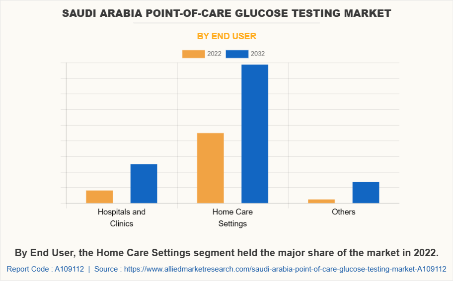 Saudi Arabia Point-of-Care Glucose Testing Market by End User