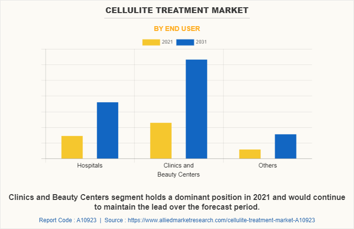Cellulite Treatment Market by End User