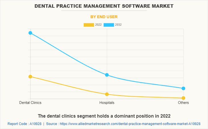Dental Practice Management Software Market by End User
