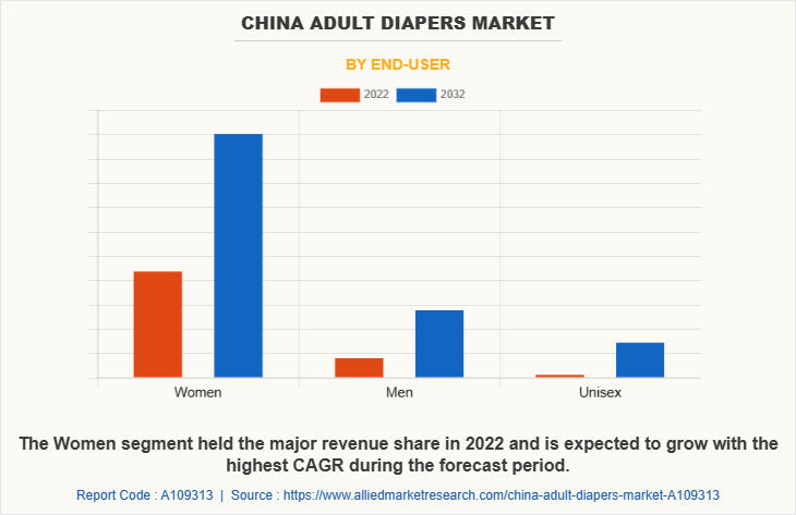 China Adult Diapers Market by End-User