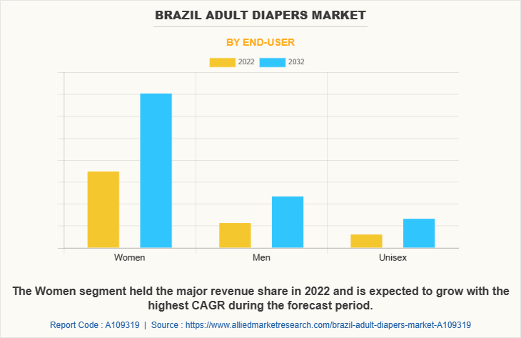 Brazil Adult Diapers Market by End-User
