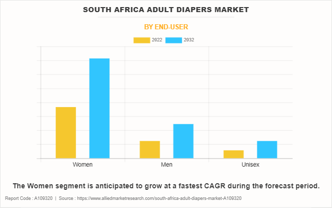 South Africa Adult Diapers Market by End-User