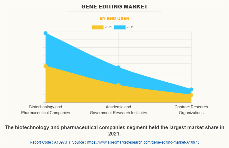 Gene Editing Market by End User